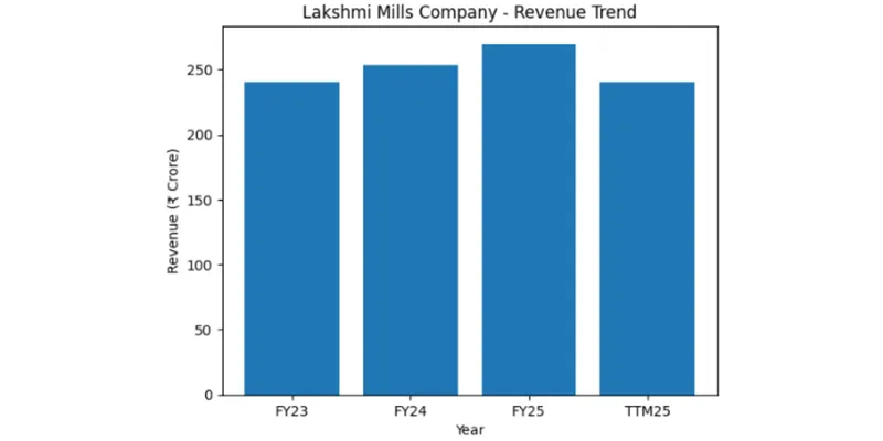 Revenue Chart